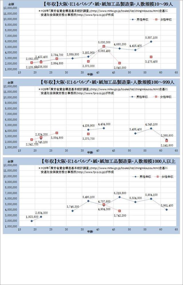 大阪府・パルプ・紙・ 紙加工品製造業 規模別グラフの一覧