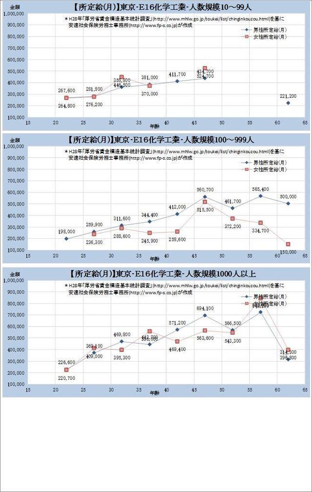 東京都・化学工業 規模別グラフの一覧