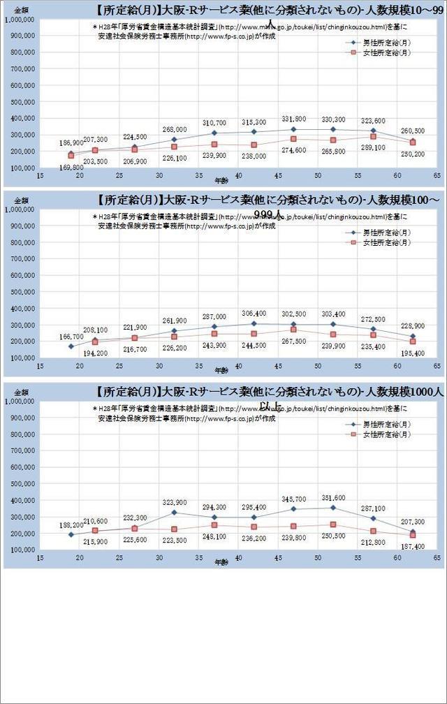 大阪府・サービス業 ​（他に分類されないもの） 規模別グラフの一覧