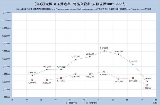 大阪府の年収水準 ​不動産業、物品賃貸業 （規模）１００人～９９９人