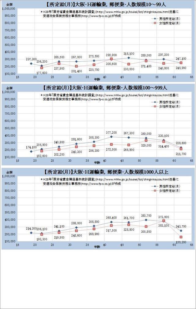 大阪府・運輸業、郵便業 規模別グラフの一覧