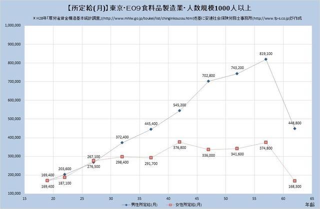 東京都の月収水準・食料品製造業 （規模）１,０００人以上