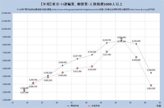 東京都の年収水準 運輸業、郵便業 （規模）１,０００人以上