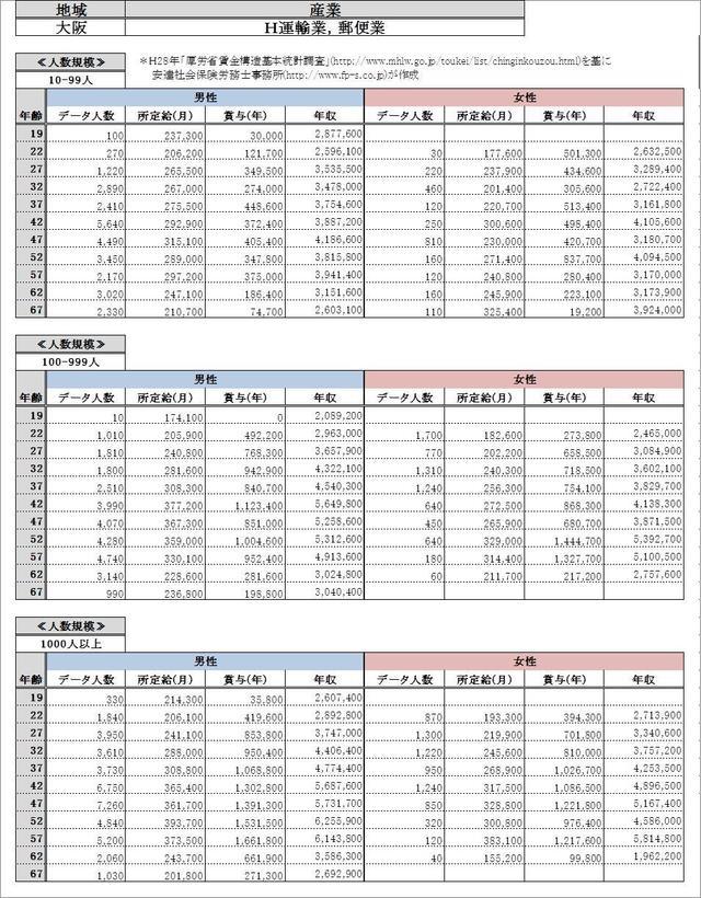 大阪府・運輸業、郵便業 各グラフデータ金額一覧