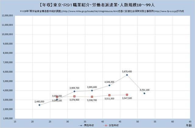 東京都の年収水準・職業紹介・労働者派遣業・詳細 （規模）１０人～９９人