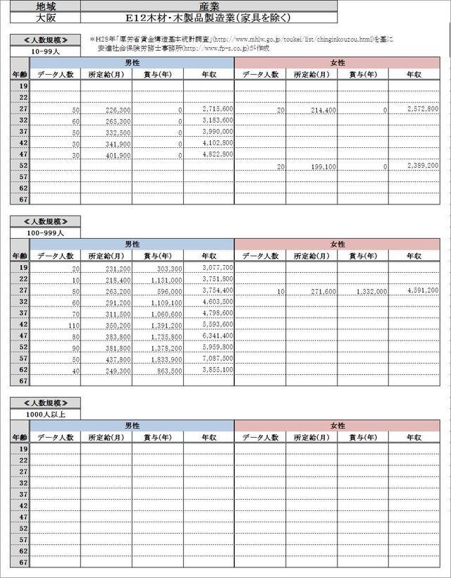 大阪府の給与水準・ 木材・木製品製造業（家具を除く） 各グラフデータ金額一覧