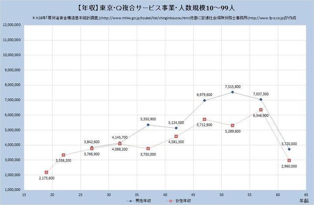 東京都の年収水準 複合サービス事業 （規模）１０人～９９人