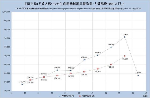 大阪府の月収水準 生産用機械器具製造業 （規模）１,０００人以上
