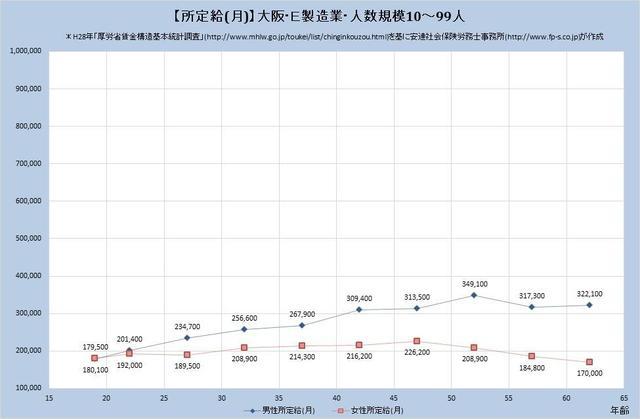大阪府の月収水準・製造業 （規模）１０人～９９人