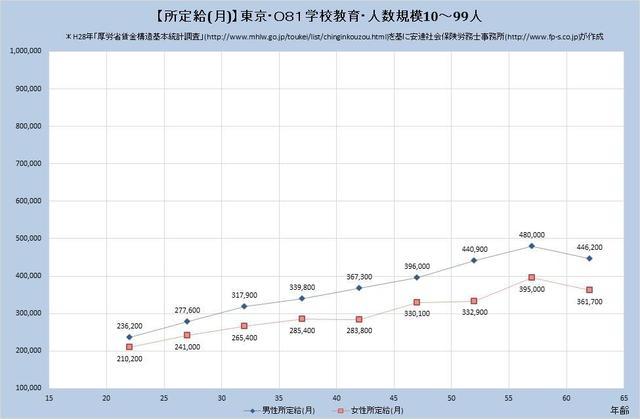 東京都の月収水準・学校教育業・詳細 （規模）１０人～９９人