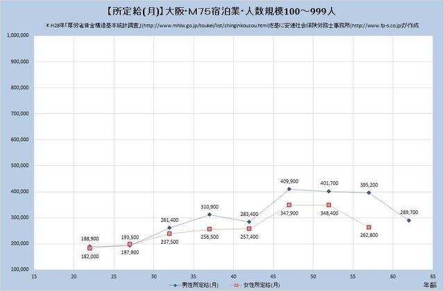 大阪府の月収水準・宿泊業・詳細 （規模）１００人～９９９人