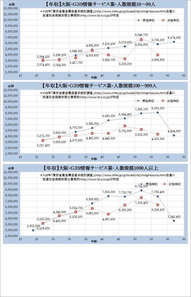 大阪府・情報サービス業 規模別グラフの一覧