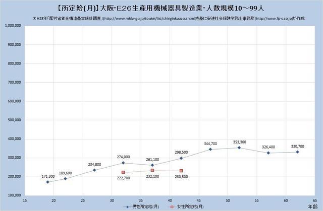 大阪府の月収水準 生産用機械器具製造業 （規模）１０人～９９人