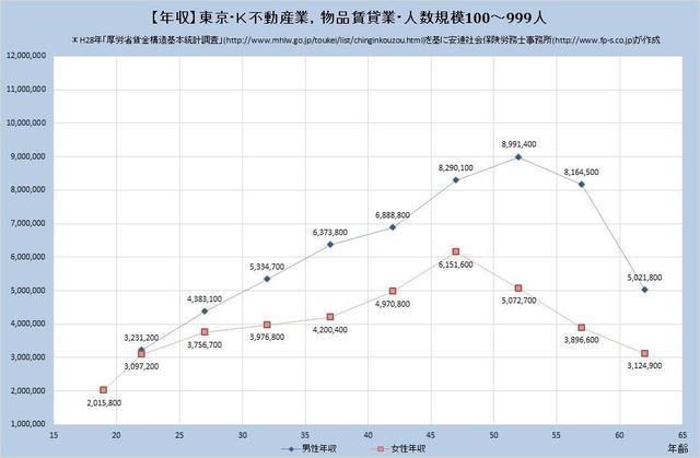 東京都の年収水準 ​不動産業、物品賃貸業 （規模）１００人～９９９人