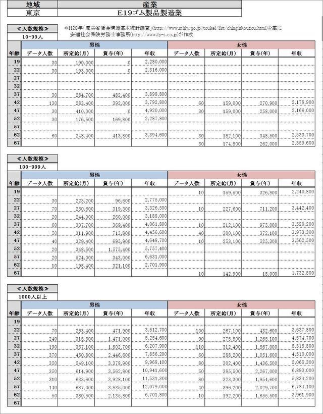 東京都 ゴム製品製造業 各グラフデータ金額一覧