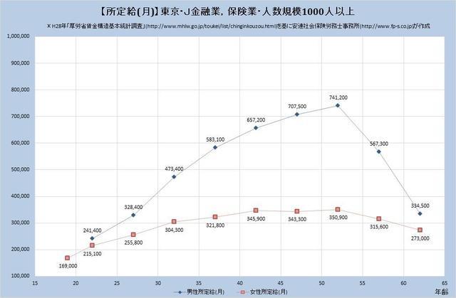 東京都の月収水準 金融業、保険業 （規模）１,０００人以上