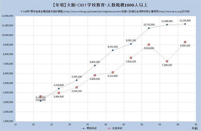 大阪府の年収水準・学校教育業・詳細 （規模）１,０００人以上