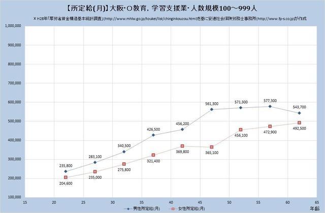 大阪府の月収水準 教育、学習支援業 （規模）１００人～９９９人