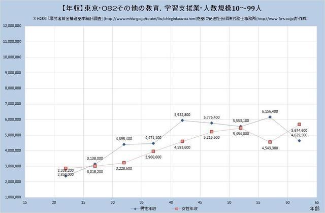 東京都の年収水準・その他の教育・学習支援業・詳細 （規模）１０人～９９人