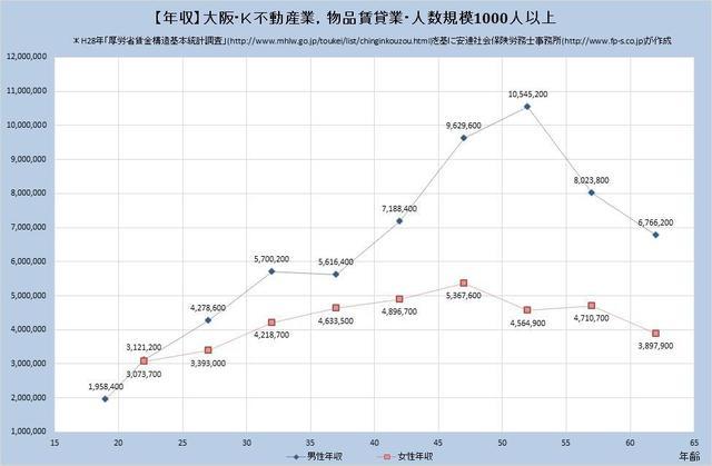 大阪府の年収水準 ​不動産業、物品賃貸業 （規模）１,０００人以上