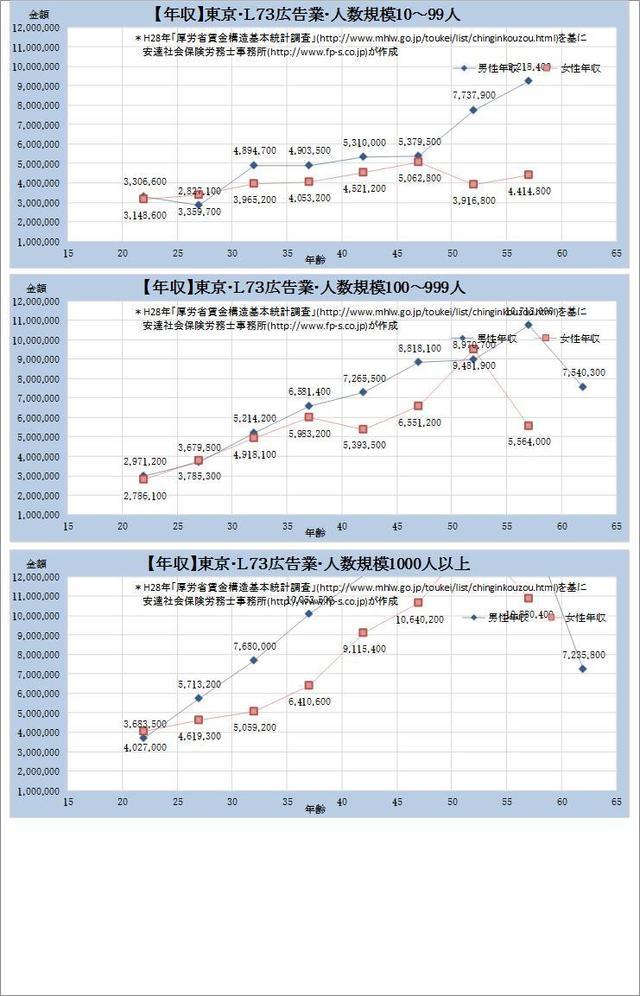 東京都・広告業 規模別グラフの一覧