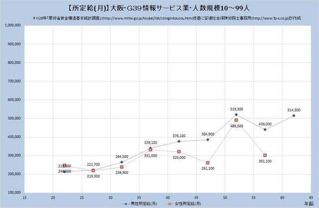 大阪府の月収水準 情報サービス業 （規模）１０人～９９人