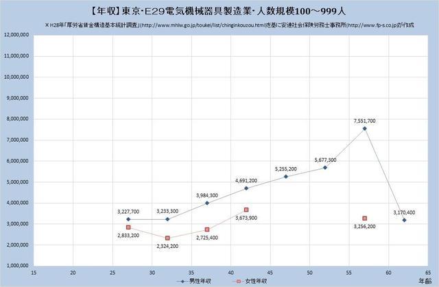 東京都の年収水準 電気機械器具製造業 （規模）１００人～９９９人