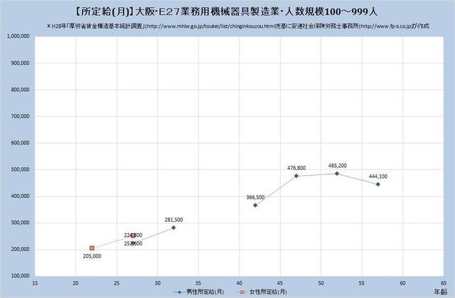 大阪府の月収水準 業務用機械器具製造業 （規模）１００人～９９９人