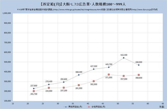 大阪府の月収水準・広告業 （規模）１００人～９９９人