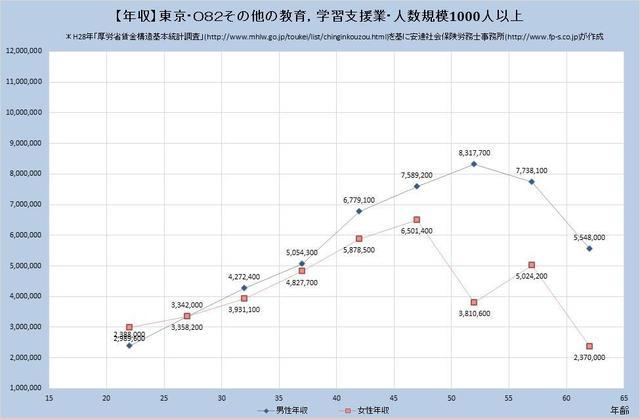 東京都の年収水準・その他の教育・学習支援業・詳細 （規模）１,０００人以上