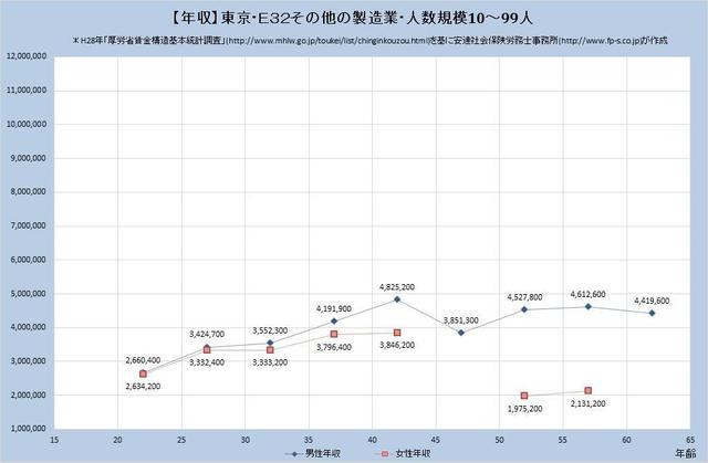 東京都の月収水準 その他の製造業 （規模）１,０００人以上