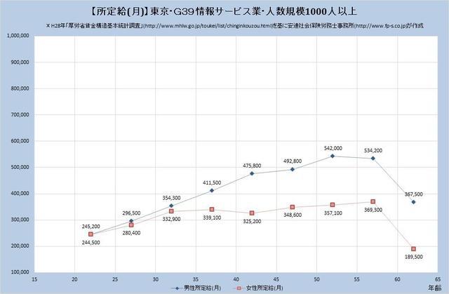 東京都の月収水準 情報サービス業 （規模）１,０００人以上