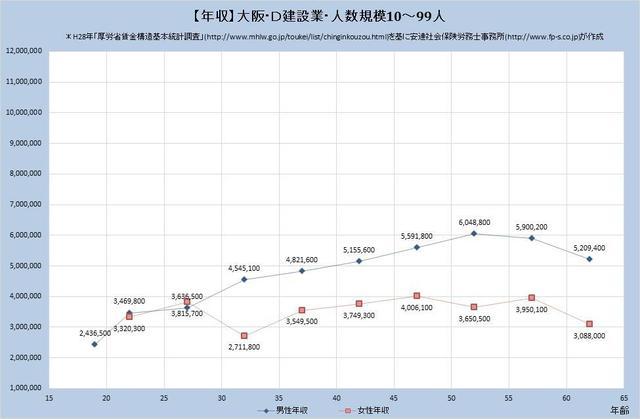 大阪府の年収水準・建設業 （規模）１０人～９９人