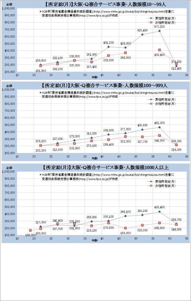 大阪府・複合サービス事業 規模別グラフの一覧