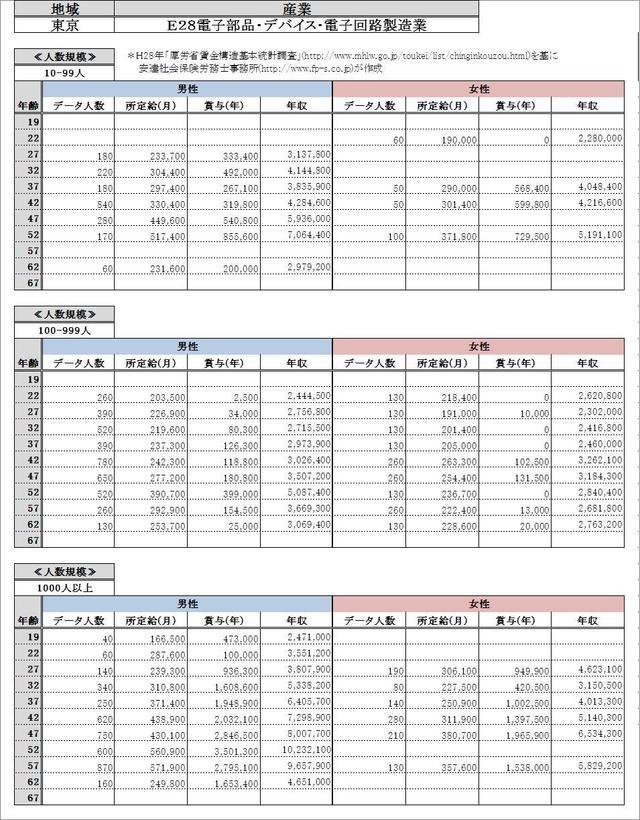 東京都・電子部品・デバイス・電子回路製造業 各グラフデータ金額一覧