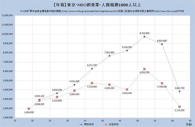 東京都の年収水準・娯楽業・詳細 （規模）１,０００人以上