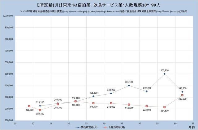 東京都の月収水準 宿泊業、飲食サービス業 （規模）１０人～９９人
