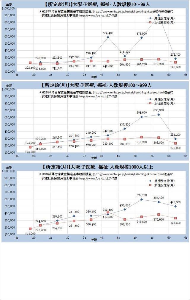 大阪府・医療、福祉 各グラフデータ金額一覧