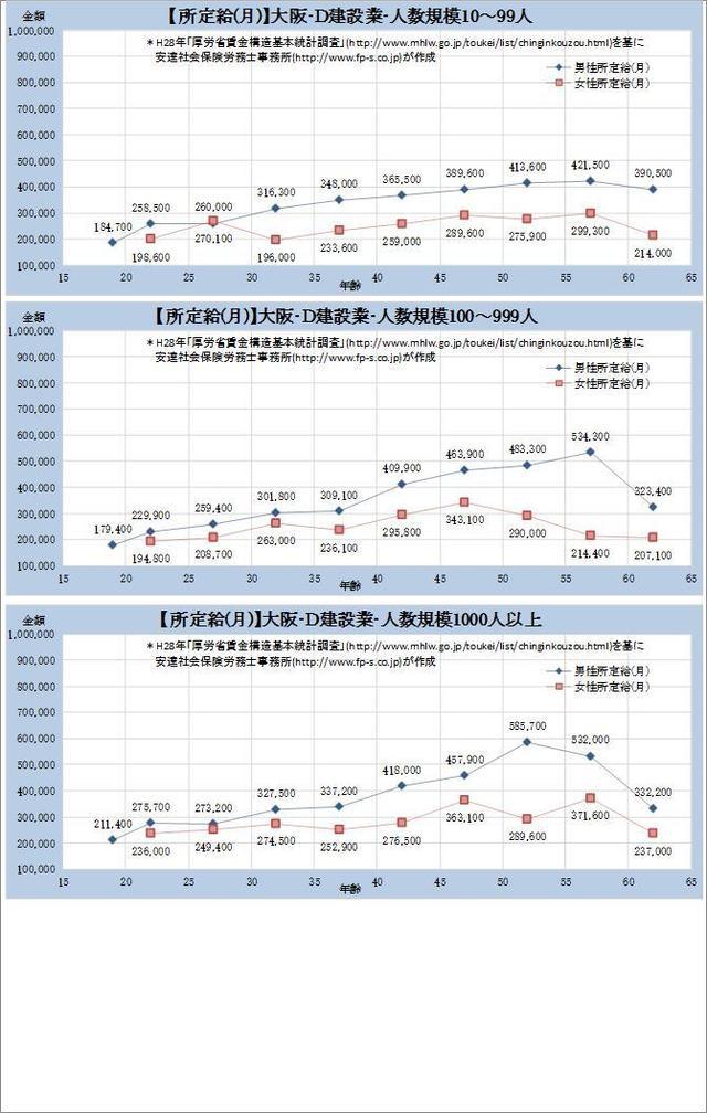 大阪府の月収水準・建設業 規模別グラフの一覧