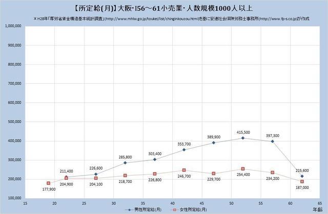 大阪府の月収水準・小売業 （規模）１,０００人以上