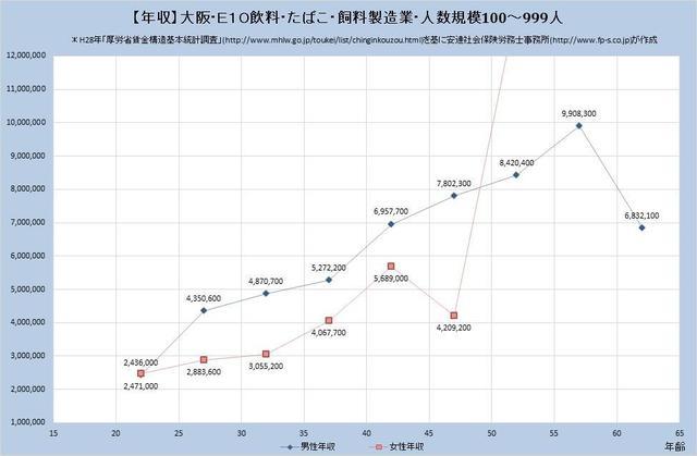 大阪府の年収水準 飲料・たばこ・飼料製造業 （規模）１００人～９９９人