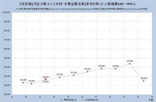 大阪府の月収水準・木材・木製品製造業（家具を除く）（規模）１００人～９９９人