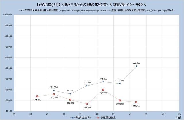 大阪府の月収水準 その他の製造業 （規模）１００人～９９９人