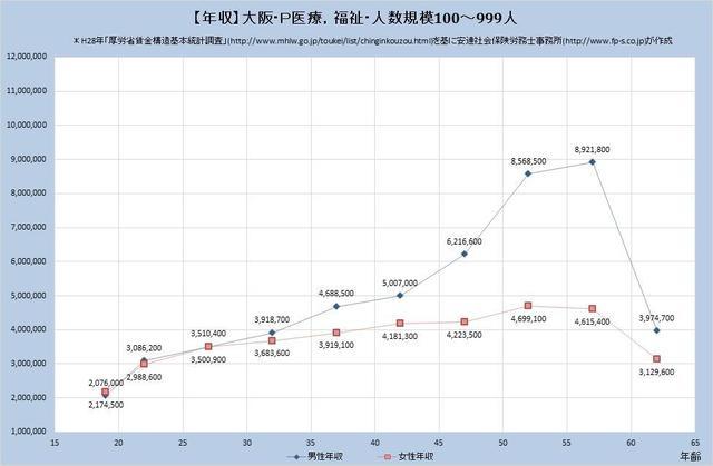 大阪府の年収水準 医療、福祉 （規模）１００人～９９９人