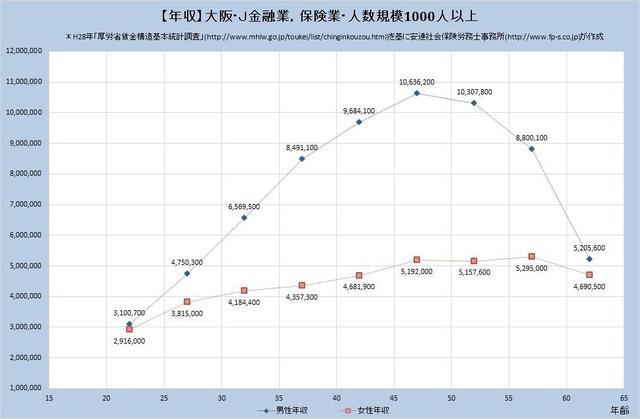 大阪府の年収水準 金融業、保険業 （規模）１,０００人以上