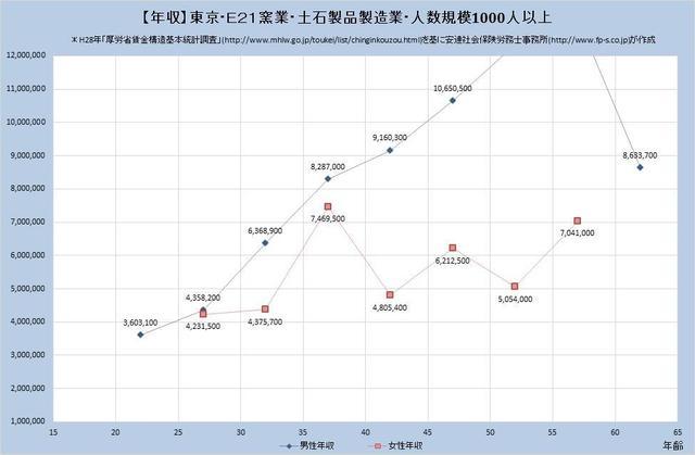 東京都の年収水準 窯業・土石製品製造業 （規模）１,０００人以上