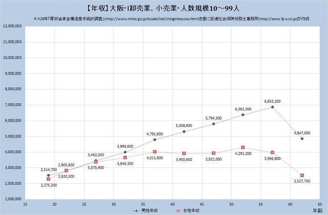 大阪府の年収水準 卸売業、小売業 （規模）１０人～９９人