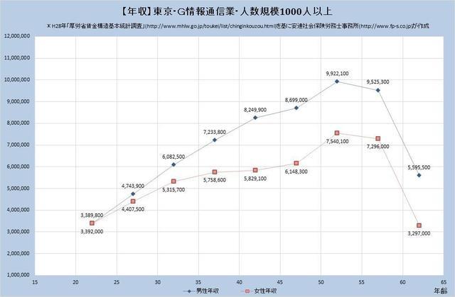 東京都の年収水準 情報通信業 （規模）１,０００人以上