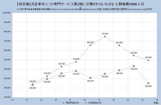 東京都の月収水準・専門サービス業（他に分類されないもの） （規模）１,０００人以上