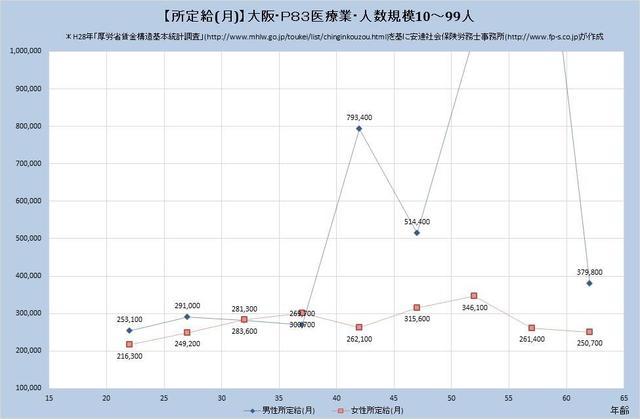 大阪府の月収水準・医療業・詳細 （規模）１０人～９９人